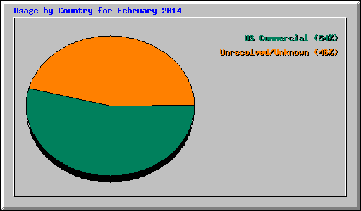 Usage by Country for February 2014