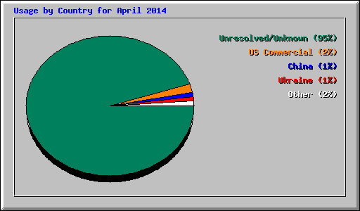 Usage by Country for April 2014