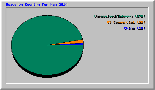 Usage by Country for May 2014