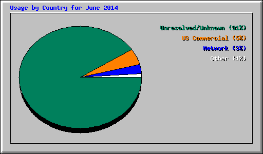 Usage by Country for June 2014