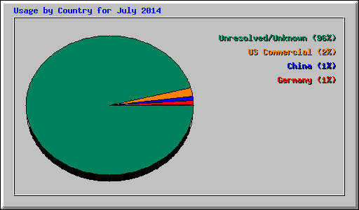 Usage by Country for July 2014