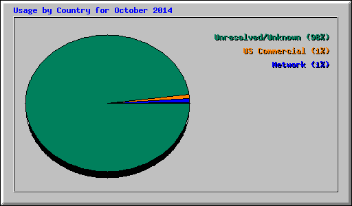 Usage by Country for October 2014