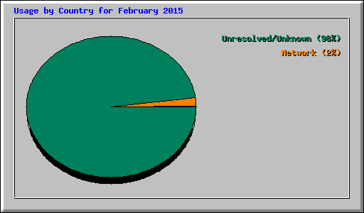 Usage by Country for February 2015