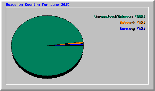 Usage by Country for June 2015