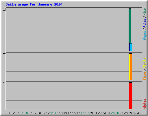 Daily usage for January 2014