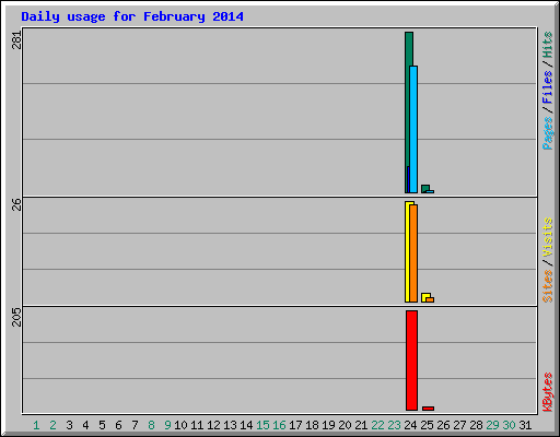 Daily usage for February 2014