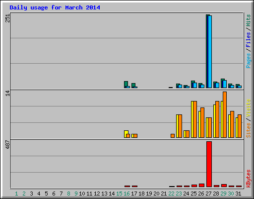 Daily usage for March 2014