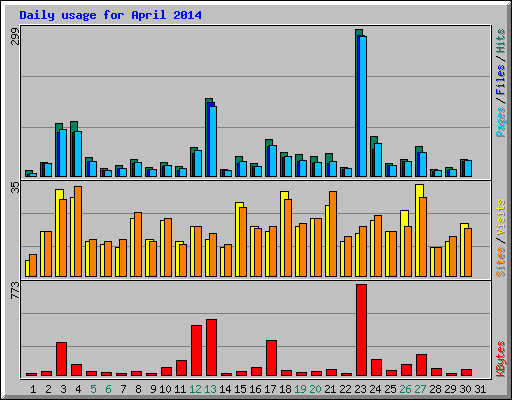 Daily usage for April 2014