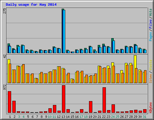 Daily usage for May 2014