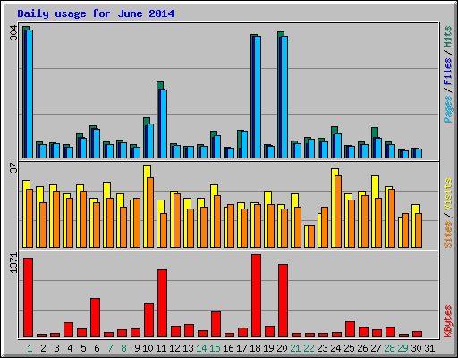 Daily usage for June 2014