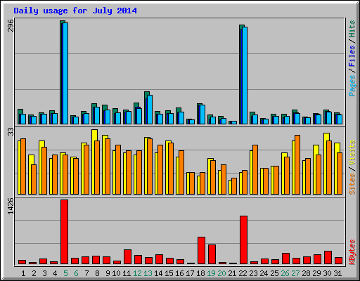 Daily usage for July 2014