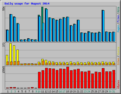 Daily usage for August 2014