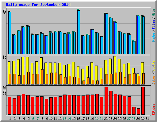 Daily usage for September 2014