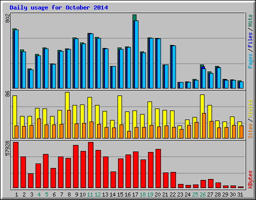 Daily usage for October 2014