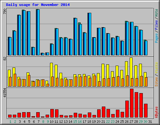 Daily usage for November 2014