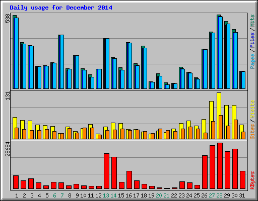 Daily usage for December 2014