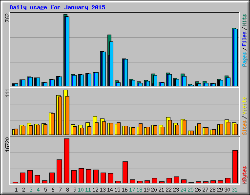 Daily usage for January 2015