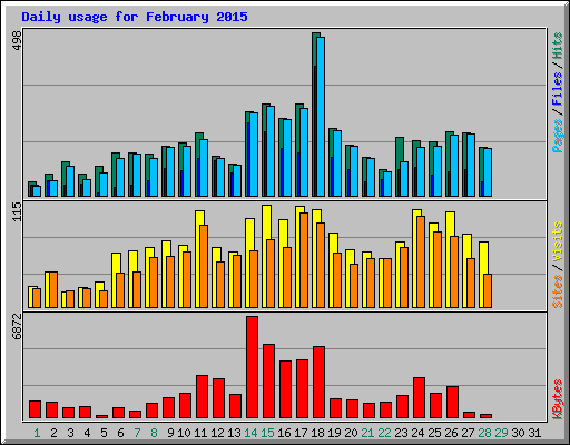 Daily usage for February 2015