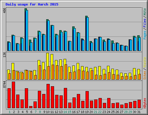 Daily usage for March 2015