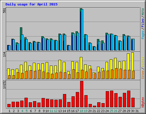 Daily usage for April 2015