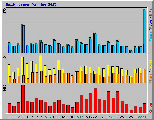 Daily usage for May 2015