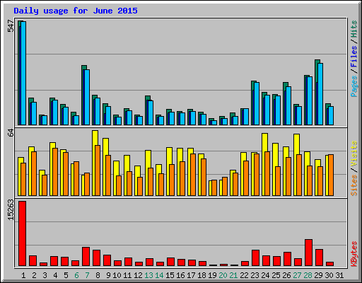 Daily usage for June 2015