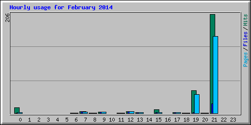 Hourly usage for February 2014