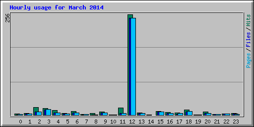 Hourly usage for March 2014