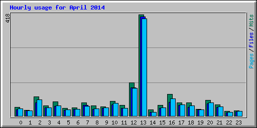 Hourly usage for April 2014