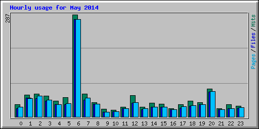 Hourly usage for May 2014