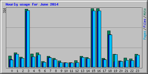 Hourly usage for June 2014