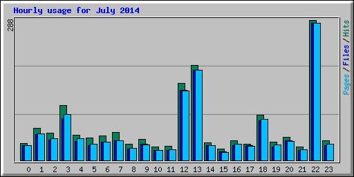 Hourly usage for July 2014