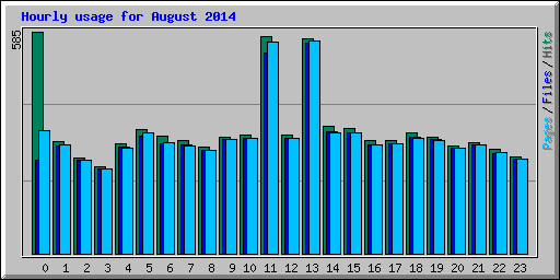 Hourly usage for August 2014