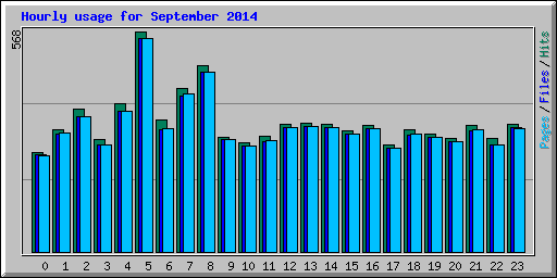 Hourly usage for September 2014