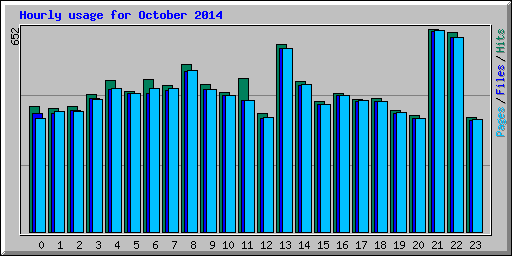 Hourly usage for October 2014