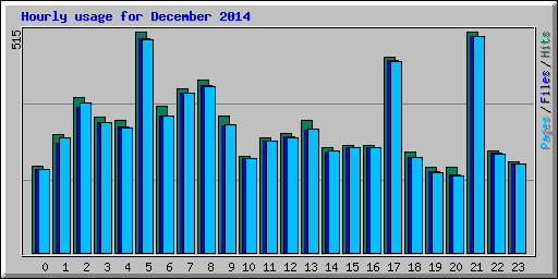 Hourly usage for December 2014