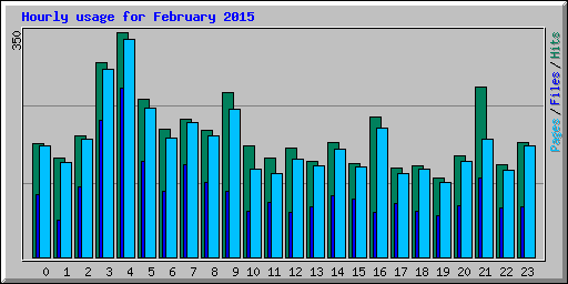 Hourly usage for February 2015