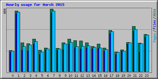 Hourly usage for March 2015