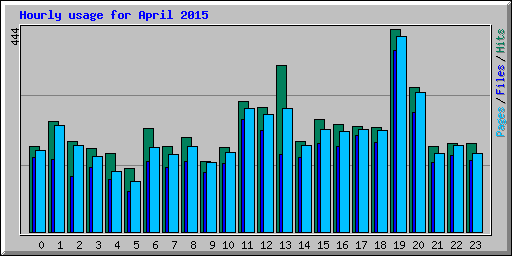 Hourly usage for April 2015