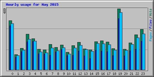 Hourly usage for May 2015