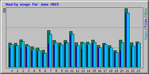 Hourly usage for June 2015